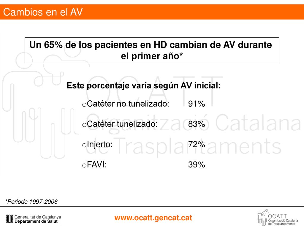 Un 65% de los pacientes en HD cambian de AV durante
