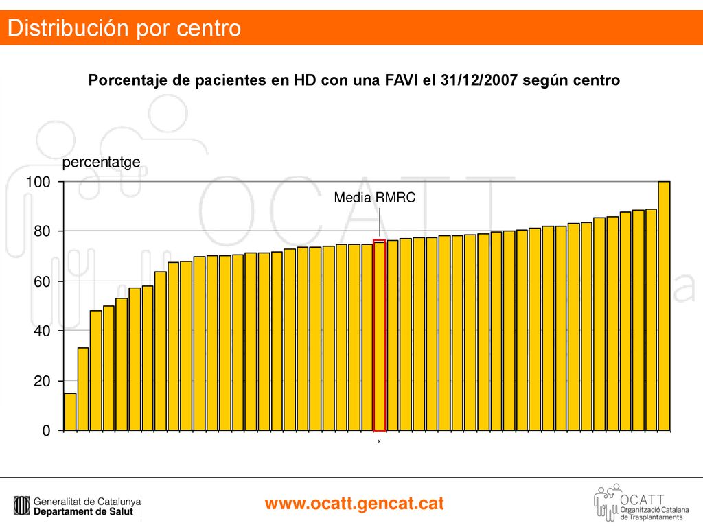 Porcentaje de pacientes en HD con una FAVI el 31/12/2007 según centro