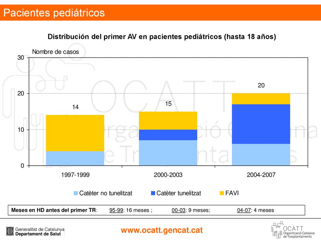 Distribución del primer AV en pacientes pediátricos (hasta 18 años)