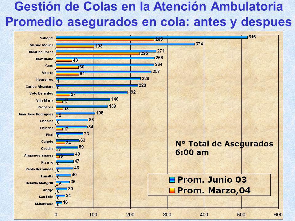 Gestión de Colas en la Atención Ambulatoria Promedio asegurados en cola: antes y despues