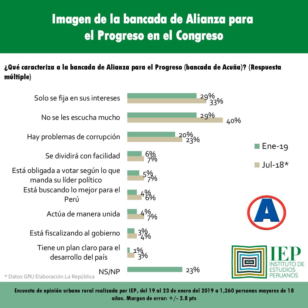 Imagen de la bancada de Alianza para el Progreso en el Congreso