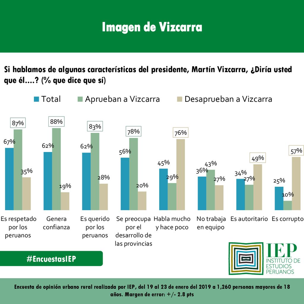 Imagen de Vizcarra Si hablamos de algunas características del presidente, Martín Vizcarra, ¿Diría usted que él.... (% que dice que sí)
