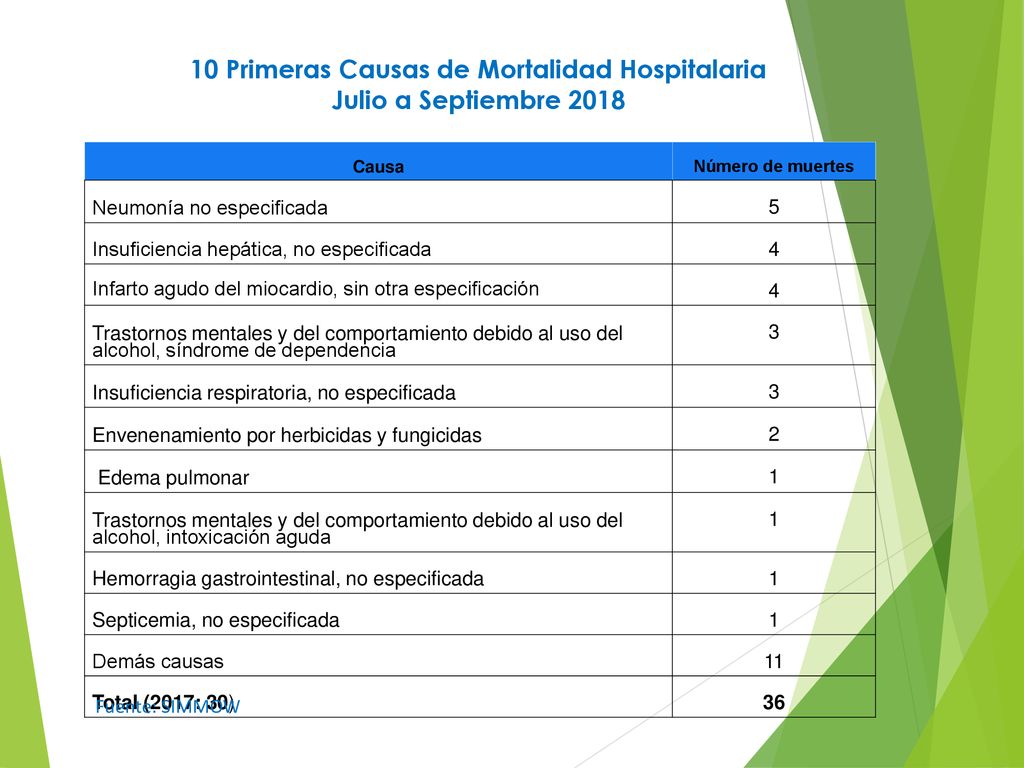 10 Primeras Causas de Mortalidad Hospitalaria Julio a Septiembre 2018