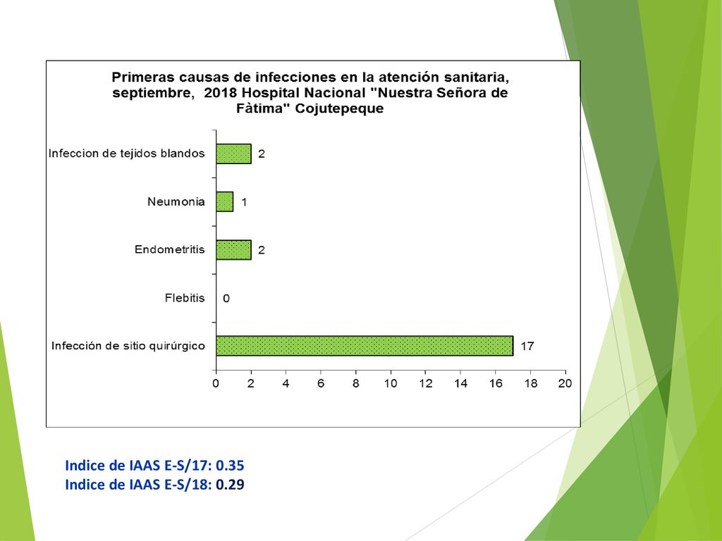 Indice de IAAS E-S/17: 0.35 Indice de IAAS E-S/18: 0.29
