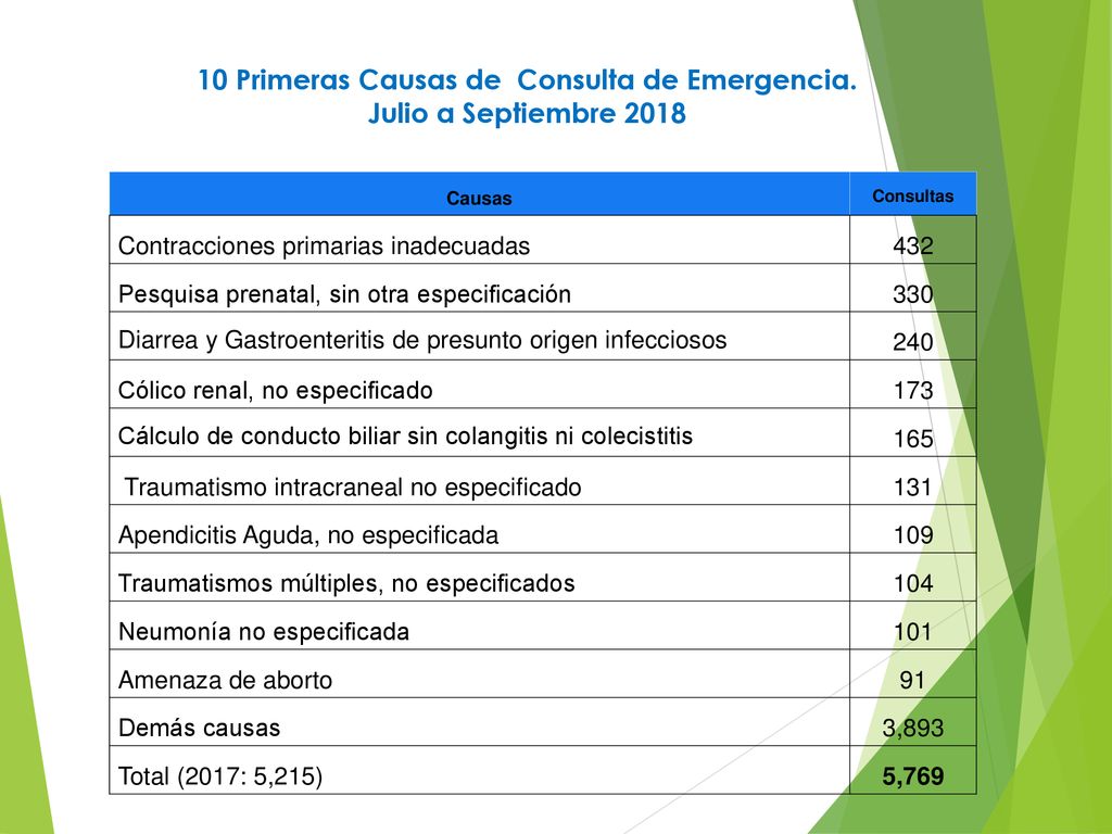 10 Primeras Causas de Consulta de Emergencia. Julio a Septiembre 2018