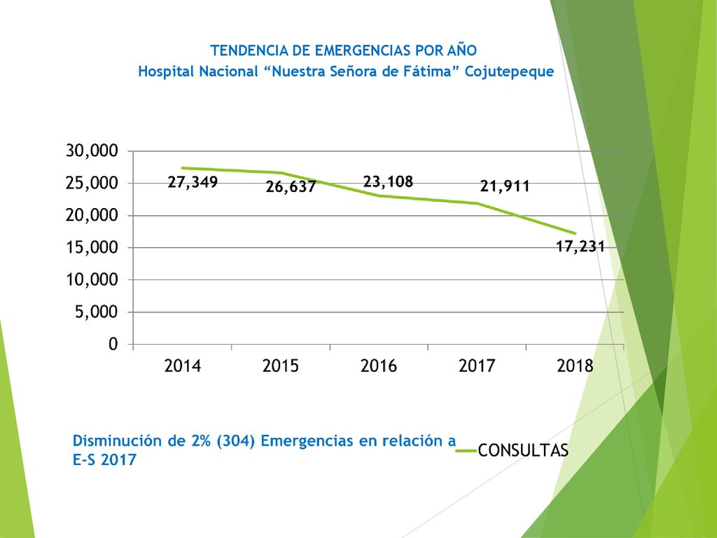 TENDENCIA DE EMERGENCIAS POR AÑO Hospital Nacional Nuestra Señora de Fátima Cojutepeque