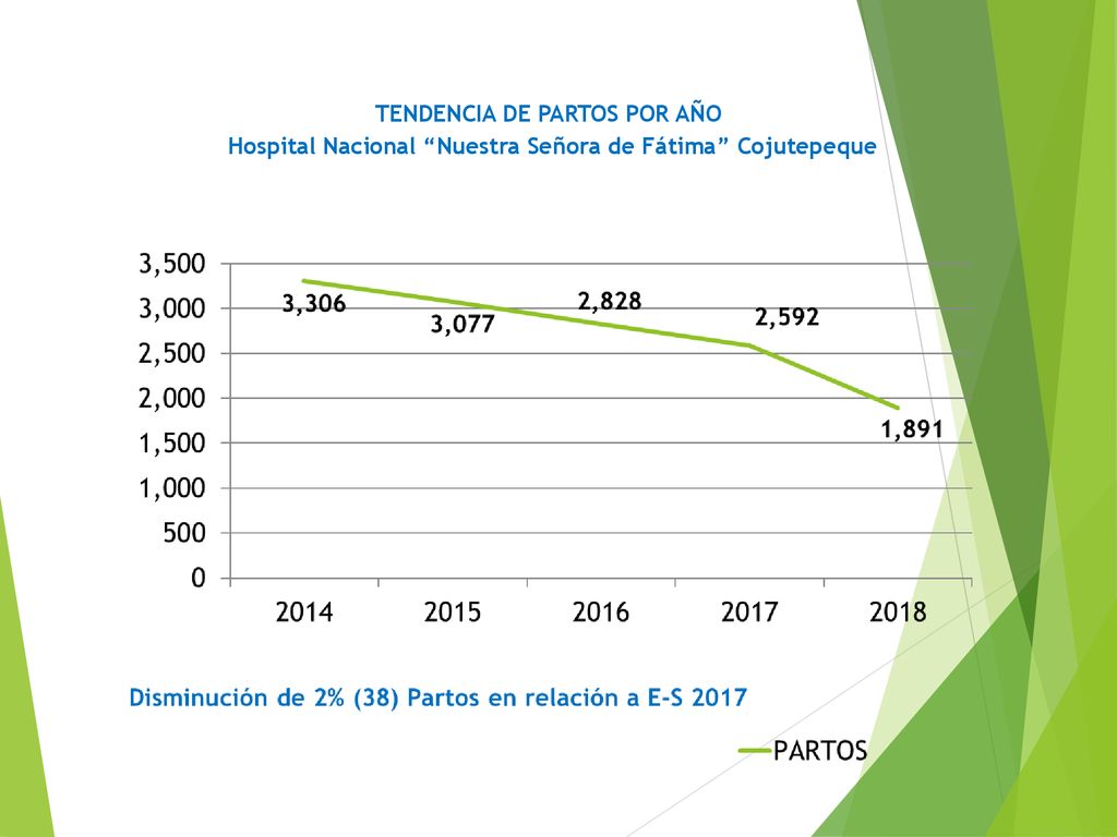 TENDENCIA DE PARTOS POR AÑO Hospital Nacional Nuestra Señora de Fátima Cojutepeque