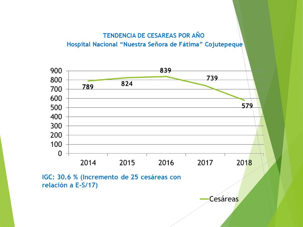 TENDENCIA DE CESAREAS POR AÑO Hospital Nacional Nuestra Señora de Fátima Cojutepeque