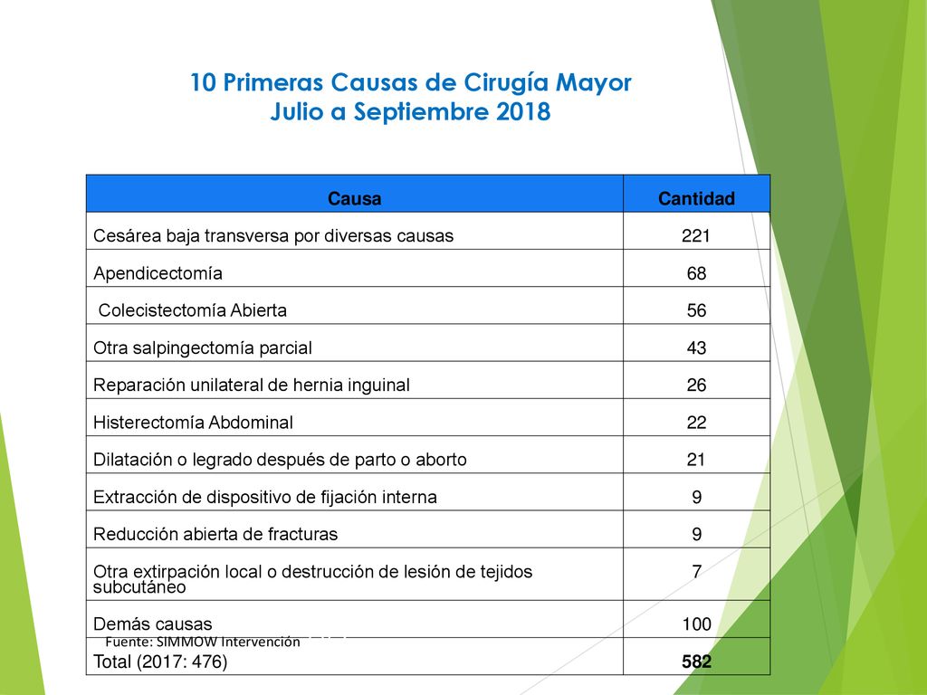 10 Primeras Causas de Cirugía Mayor Julio a Septiembre 2018