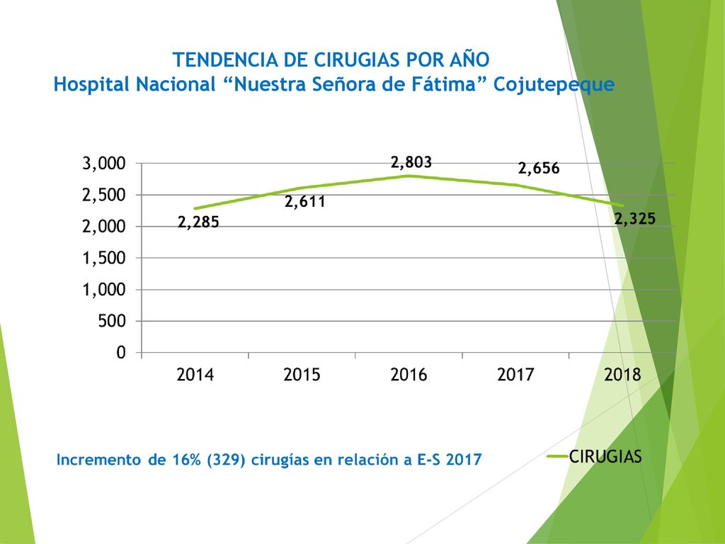 TENDENCIA DE CIRUGIAS POR AÑO Hospital Nacional Nuestra Señora de Fátima Cojutepeque