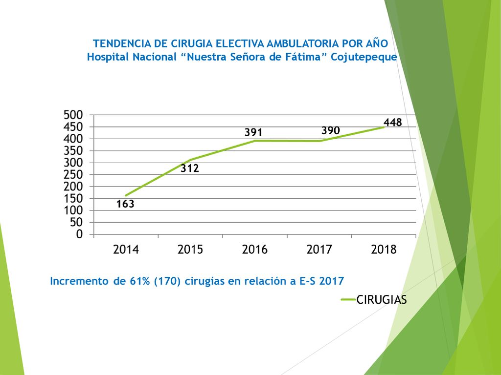 TENDENCIA DE CIRUGIA ELECTIVA AMBULATORIA POR AÑO Hospital Nacional Nuestra Señora de Fátima Cojutepeque
