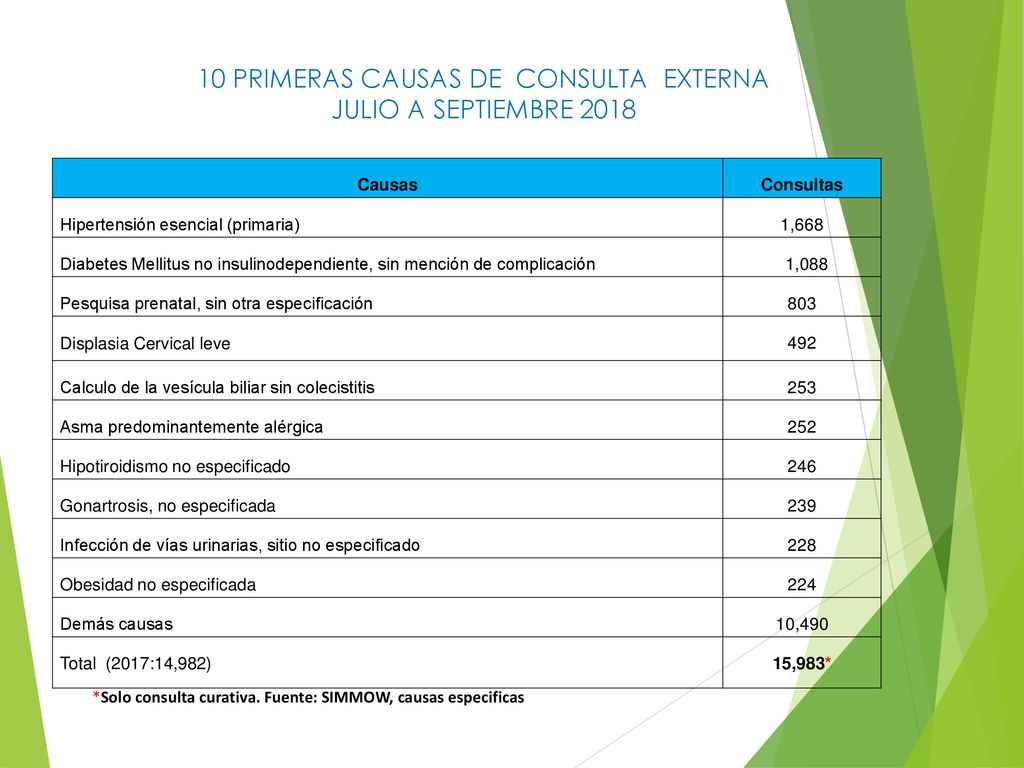 10 PRIMERAS CAUSAS DE CONSULTA EXTERNA JULIO A SEPTIEMBRE 2018