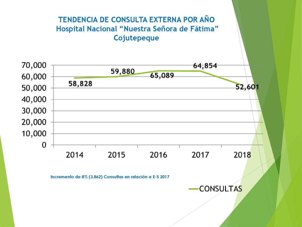 TENDENCIA DE CONSULTA EXTERNA POR AÑO Hospital Nacional Nuestra Señora de Fátima Cojutepeque