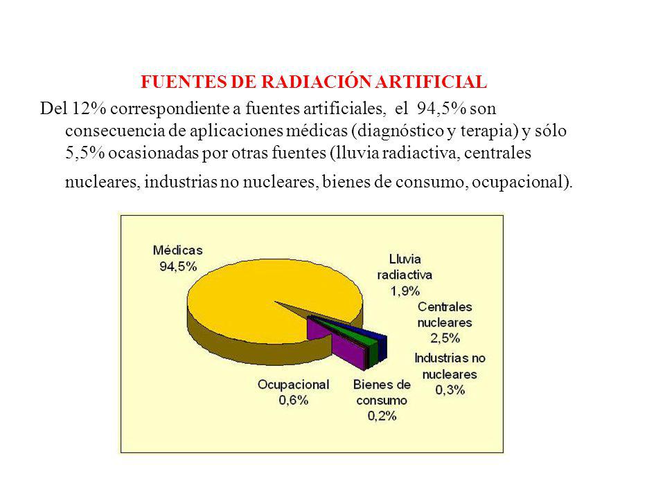 FUENTES DE RADIACIÓN ARTIFICIAL Del 12% correspondiente a fuentes artificiales, el 94,5% son consecuencia de aplicaciones médicas (diagnóstico y terapia) y sólo 5,5% ocasionadas por otras fuentes (lluvia radiactiva, centrales nucleares, industrias no nucleares, bienes de consumo, ocupacional).