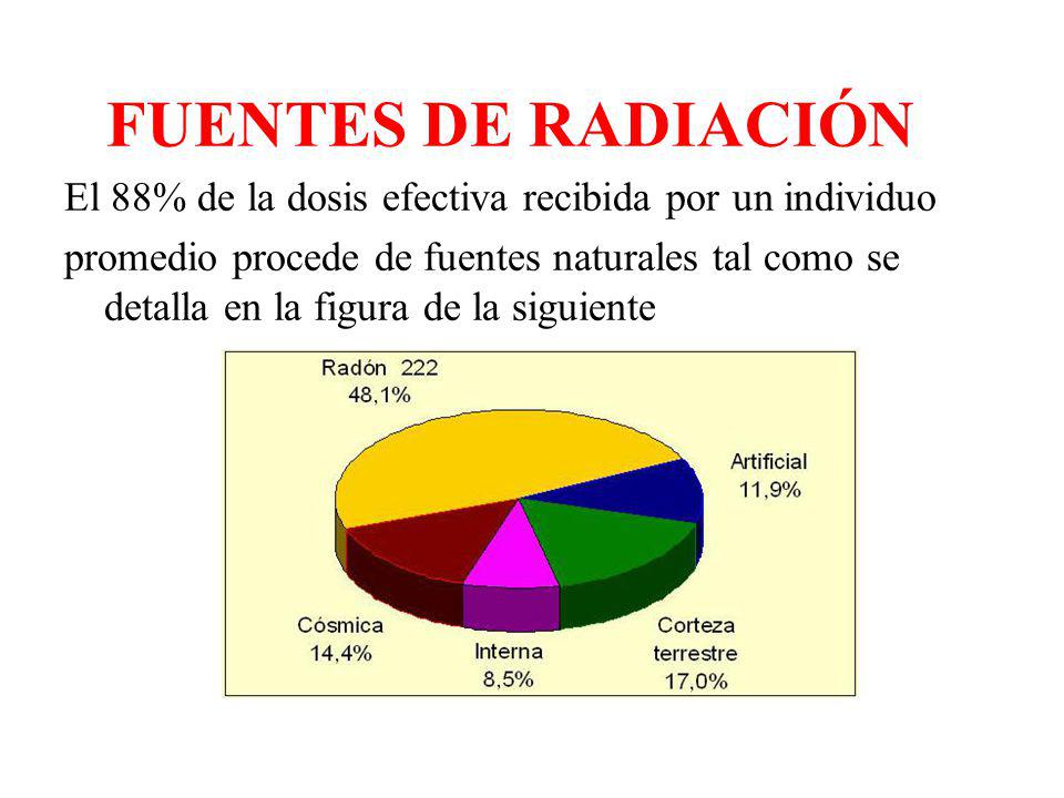 FUENTES DE RADIACIÓN El 88% de la dosis efectiva recibida por un individuo.