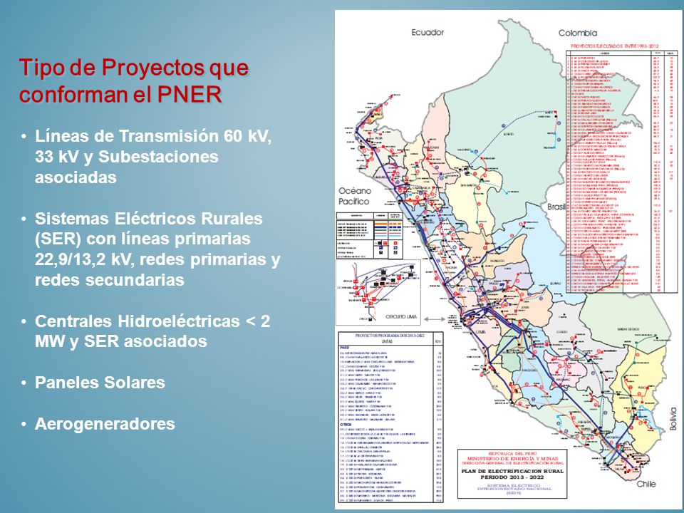 Tipo de Proyectos que conforman el PNER
