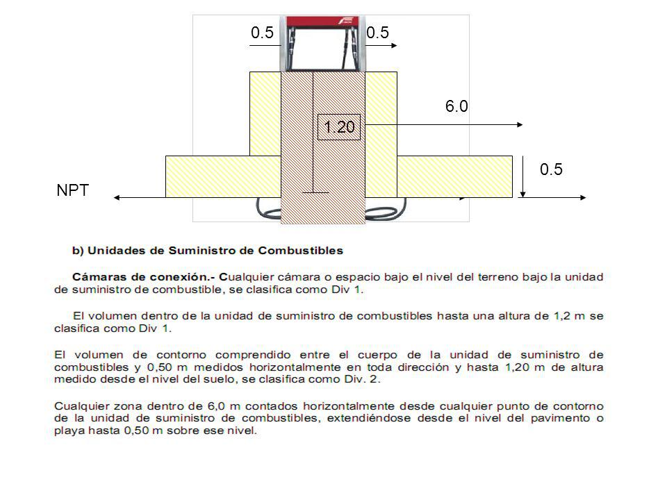 NPT Distancias de Seguridad para un Surtidor / Dispensador