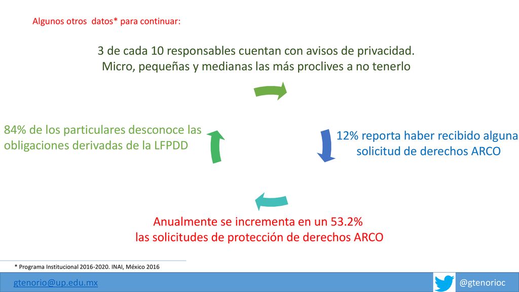3 de cada 10 responsables cuentan con avisos de privacidad.