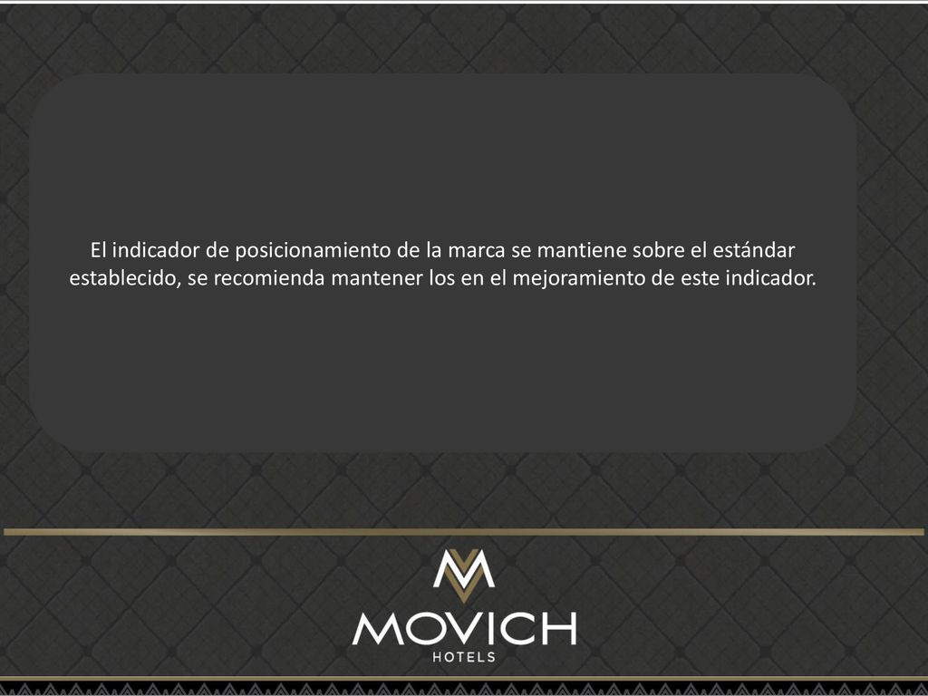 El indicador de posicionamiento de la marca se mantiene sobre el estándar establecido, se recomienda mantener los en el mejoramiento de este indicador.