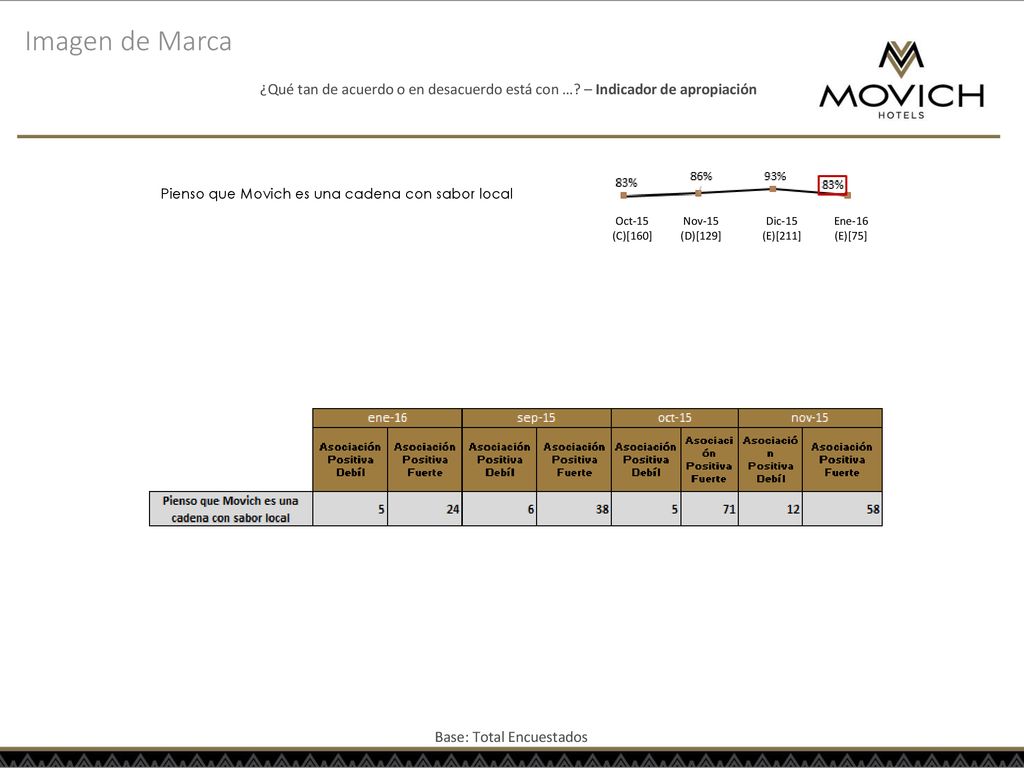 Imagen de Marca ¿Qué tan de acuerdo o en desacuerdo está con … – Indicador de apropiación. Pienso que Movich es una cadena con sabor local.