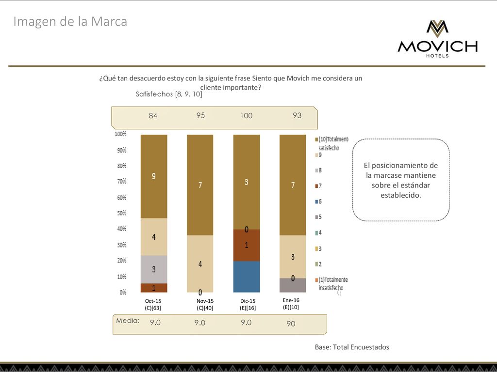 Imagen de la Marca ¿Qué tan desacuerdo estoy con la siguiente frase Siento que Movich me considera un cliente importante
