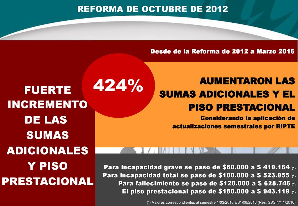 424% FUERTE INCREMENTO DE LAS SUMAS ADICIONALES Y PISO PRESTACIONAL