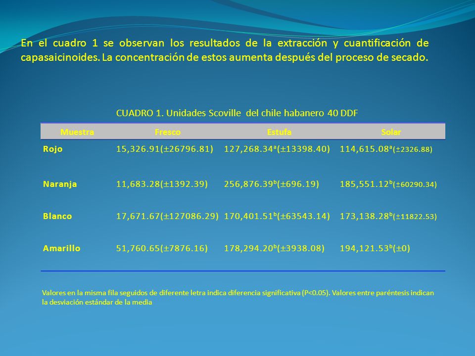 En el cuadro 1 se observan los resultados de la extracción y cuantificación de capasaicinoides. La concentración de estos aumenta después del proceso de secado.