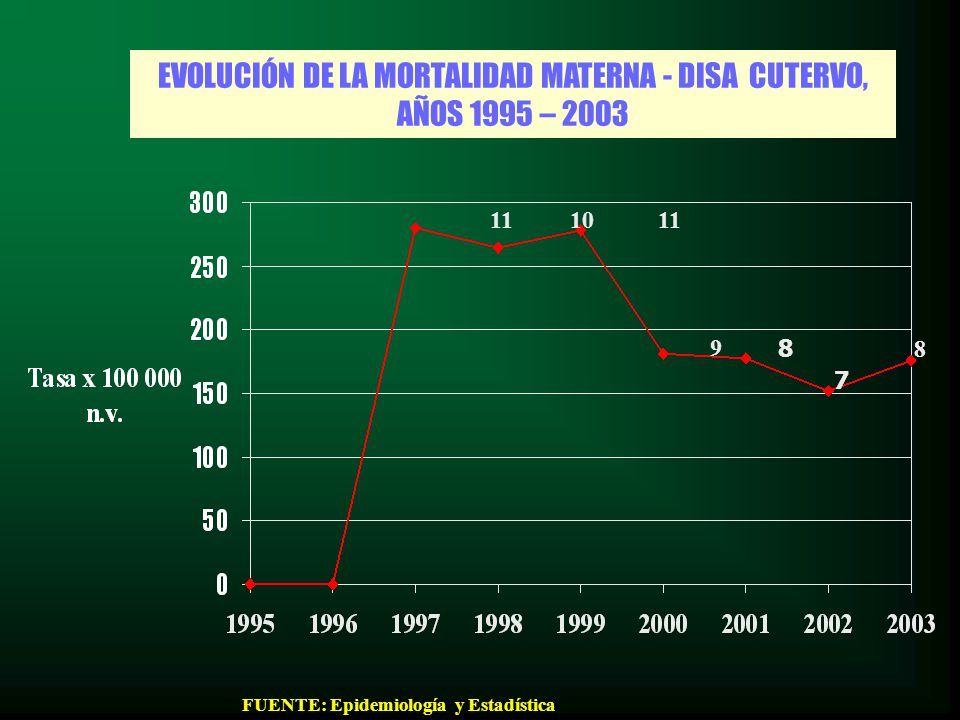 EVOLUCIÓN DE LA MORTALIDAD MATERNA - DISA CUTERVO, AÑOS 1995 – 2003