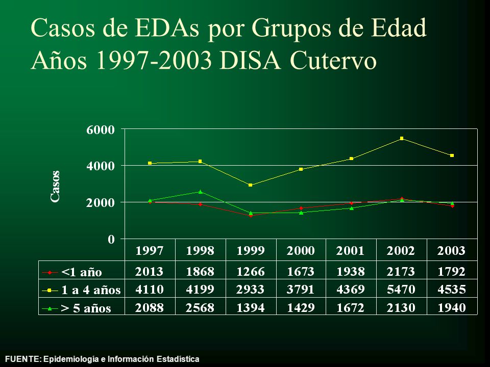 Casos de EDAs por Grupos de Edad Años DISA Cutervo
