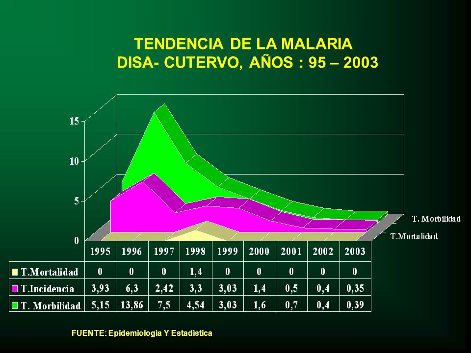 TENDENCIA DE LA MALARIA DISA- CUTERVO, AÑOS : 95 – 2003