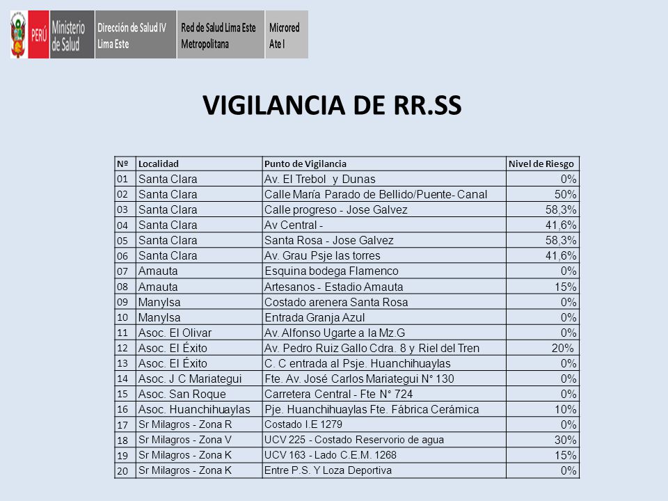 VIGILANCIA DE RR.SS 01 Santa Clara Av. El Trebol y Dunas 0% 02