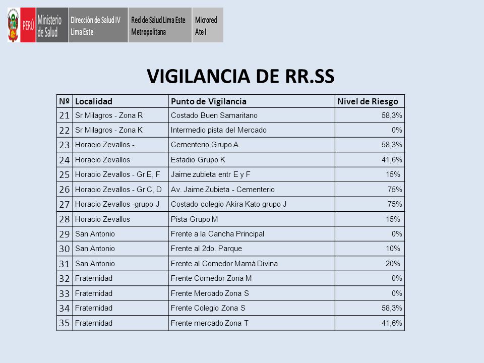VIGILANCIA DE RR.SS Nº. Localidad. Punto de Vigilancia. Nivel de Riesgo. 21. Sr Milagros - Zona R.
