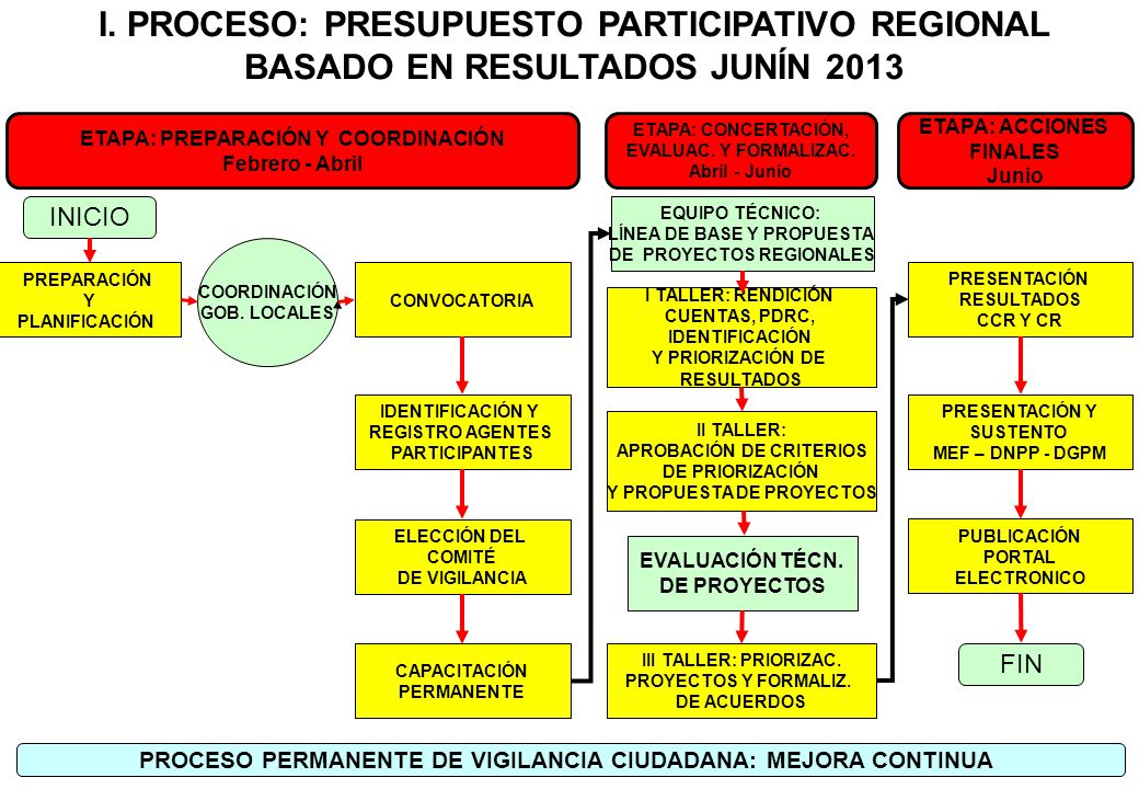 I. PROCESO: PRESUPUESTO PARTICIPATIVO REGIONAL BASADO EN RESULTADOS JUNÍN 2013