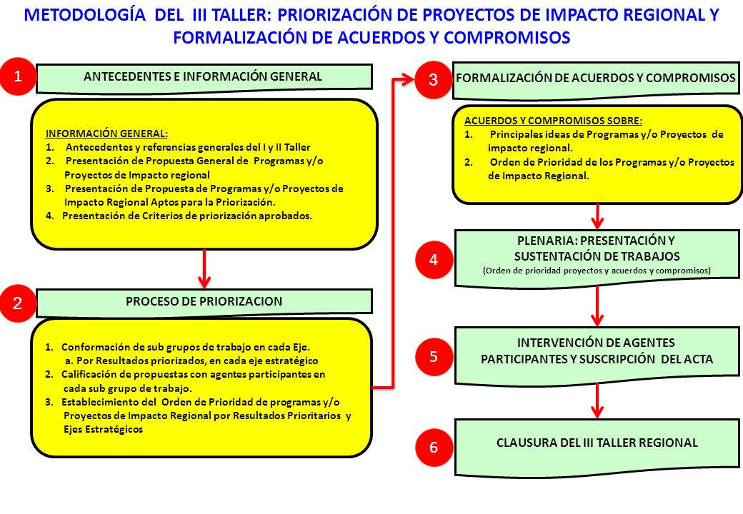 METODOLOGÍA DEL III TALLER: PRIORIZACIÓN DE PROYECTOS DE IMPACTO REGIONAL Y FORMALIZACIÓN DE ACUERDOS Y COMPROMISOS