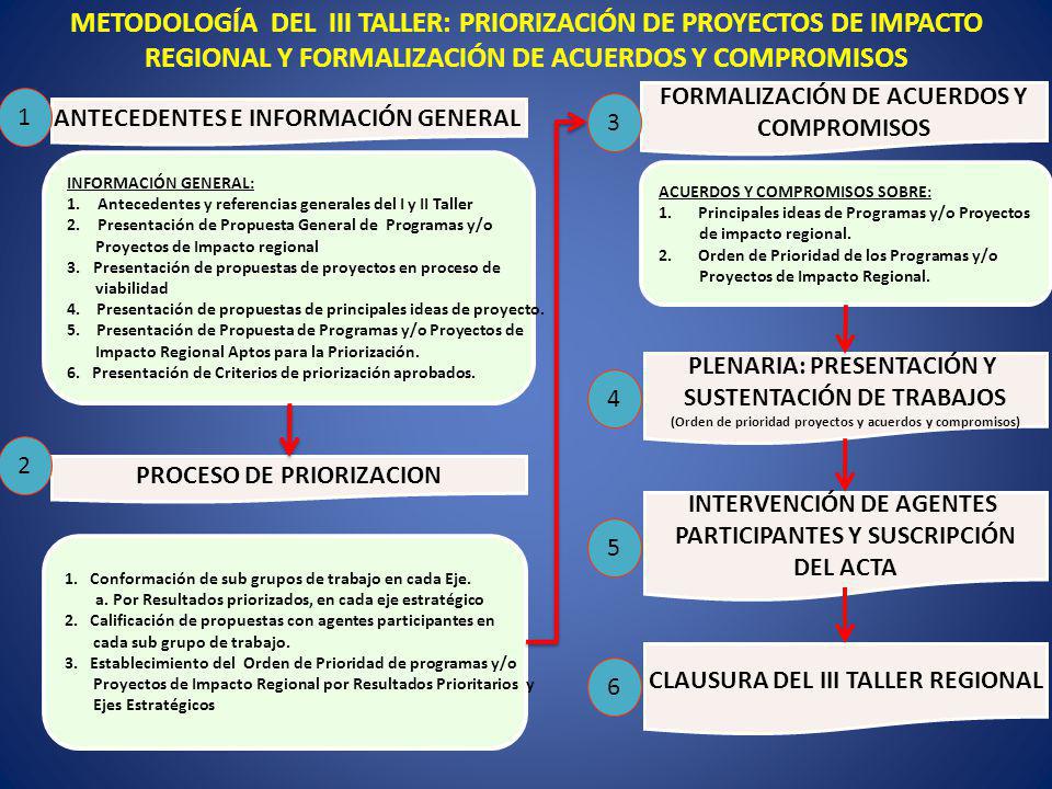 METODOLOGÍA DEL III TALLER: PRIORIZACIÓN DE PROYECTOS DE IMPACTO REGIONAL Y FORMALIZACIÓN DE ACUERDOS Y COMPROMISOS