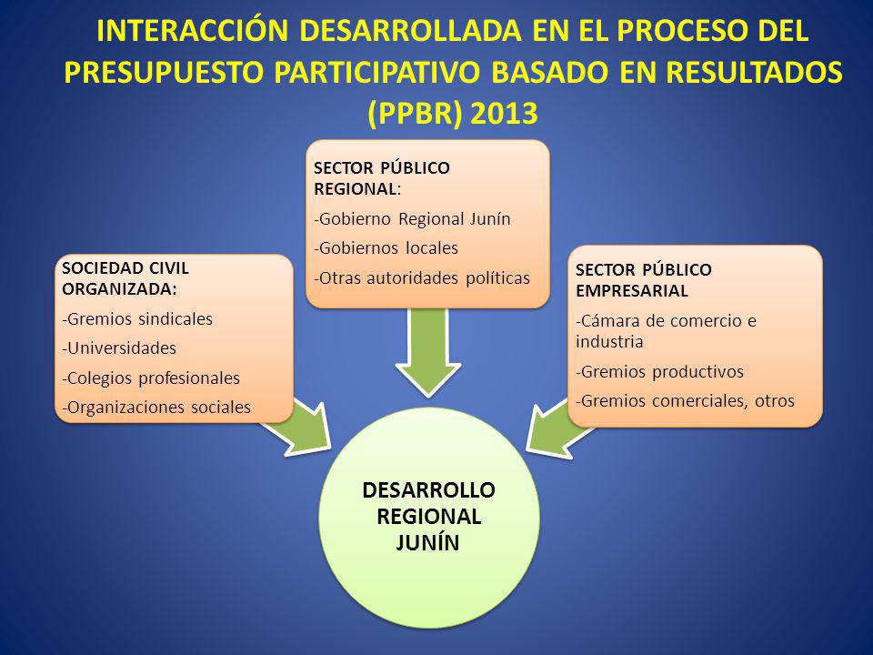 DESARROLLO REGIONAL JUNÍN