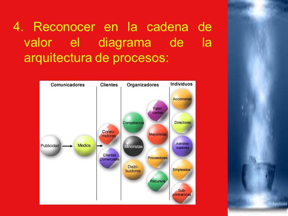 4. Reconocer en la cadena de valor el diagrama de la arquitectura de procesos: