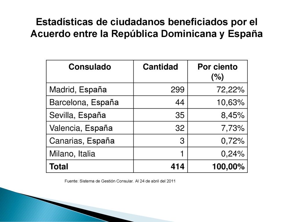 Estadísticas de ciudadanos beneficiados por el Acuerdo entre la República Dominicana y España