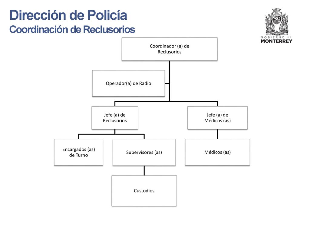 Dirección de Policía Coordinación de Reclusorios Coordinador (a) de