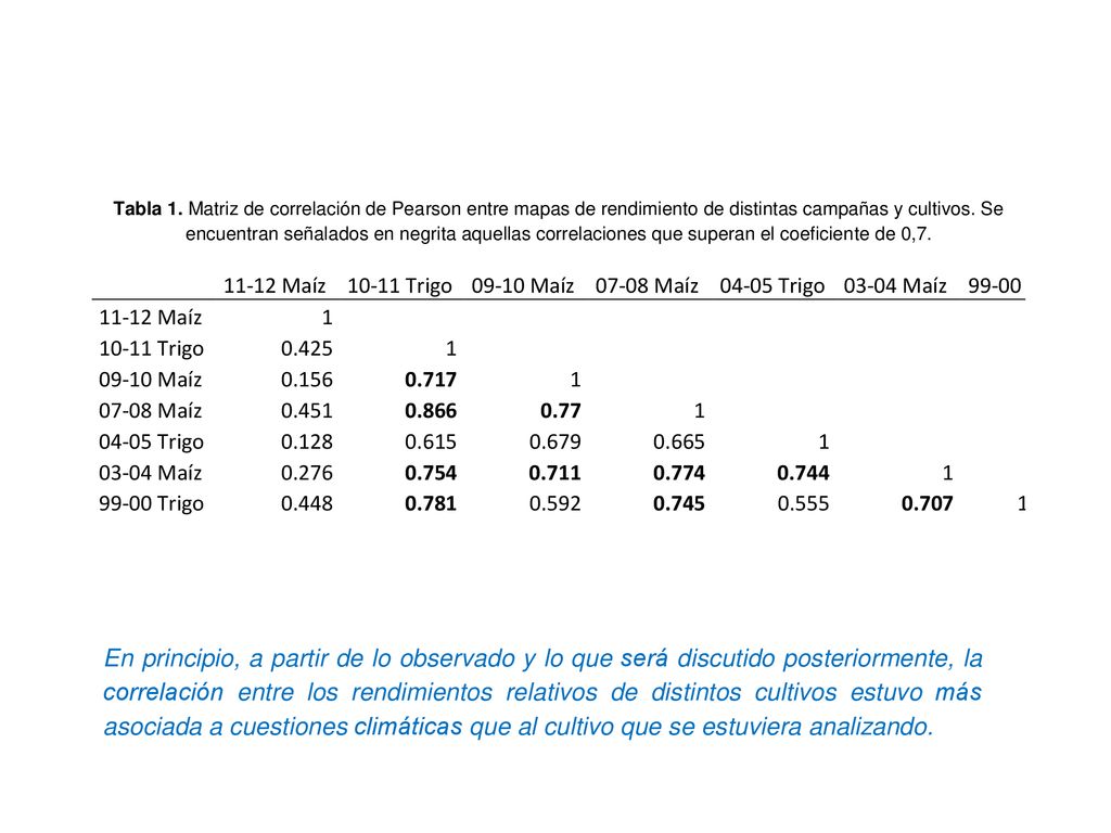 En principio, a partir de lo observado y lo que será discutido posteriormente, la correlación entre los rendimientos relativos de distintos cultivos estuvo más asociada a cuestiones climáticas que al cultivo que se estuviera analizando.