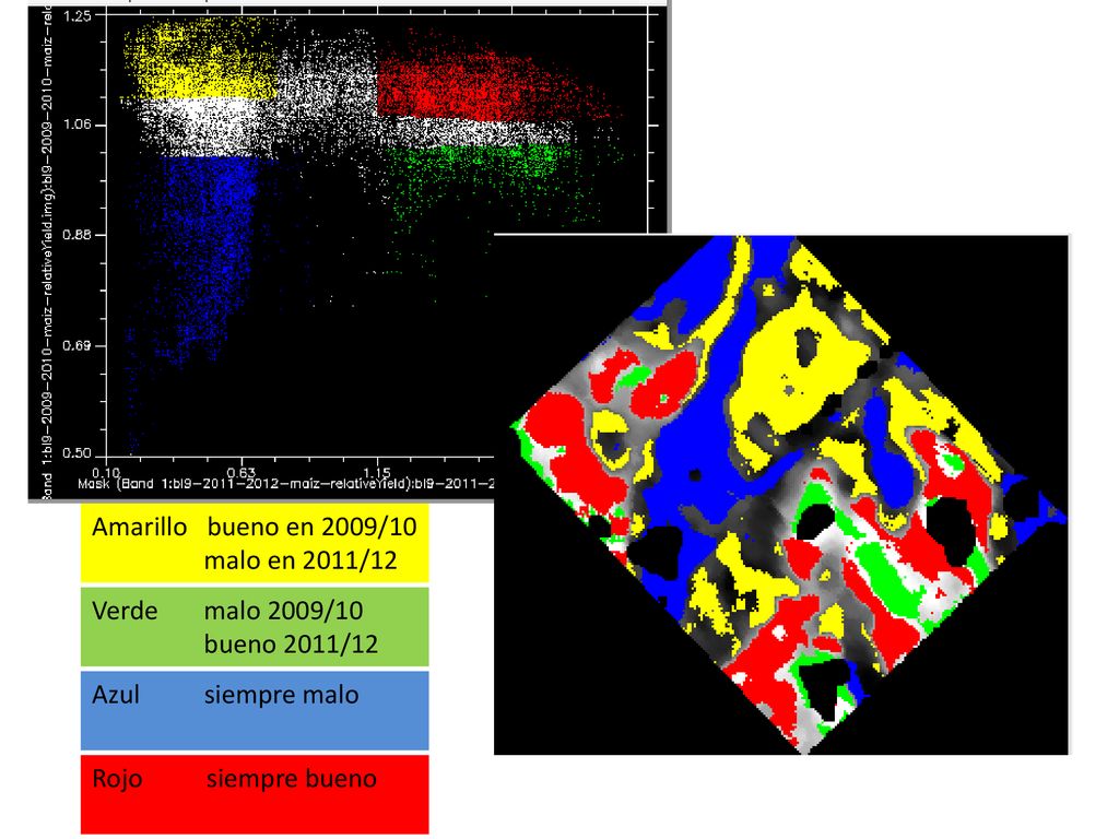 Amarillo bueno en 2009/10 malo en 2011/12. Verde malo 2009/10. bueno 2011/12. Azul siempre malo.