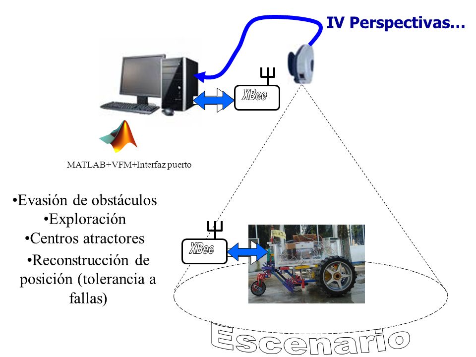 XBee XBee Escenario IV Perspectivas… Evasión de obstáculos Exploración