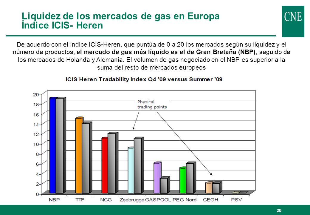 Liquidez de los mercados de gas en Europa Índice ICIS- Heren