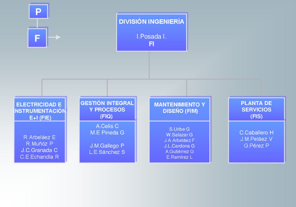 P F DIVISIÓN INGENIERÍA I.Posada I. FI FI ELECTRICIDAD E