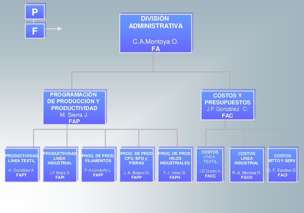 P F DIVISIÓN ADMINISTRATIVA C.A.Montoya O. FA FA PROGRAMACIÓN COSTOS Y