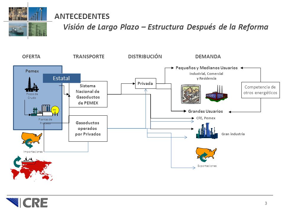 ANTECEDENTES Visión de Largo Plazo – Estructura Después de la Reforma