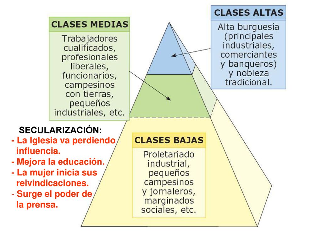 SECULARIZACIÓN: - La Iglesia va perdiendo. influencia. - Mejora la educación. - La mujer inicia sus.