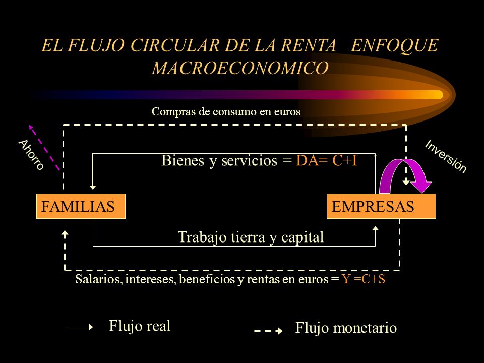 EL FLUJO CIRCULAR DE LA RENTA ENFOQUE MACROECONOMICO