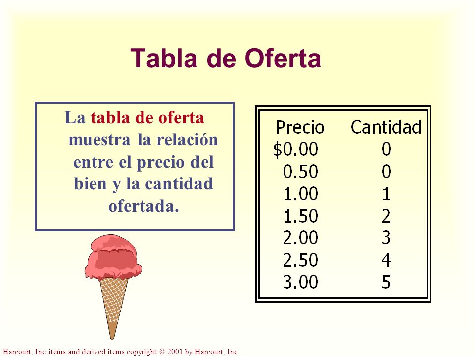 Tabla de Oferta La tabla de oferta muestra la relación entre el precio del bien y la cantidad ofertada.