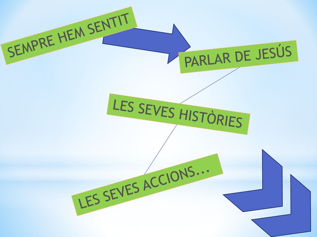SEMPRE HEM SENTIT PARLAR DE JESÚS LES SEVES HISTÒRIES LES SEVES ACCIONS...